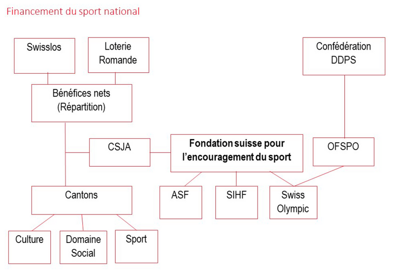 Financement du sport national.png