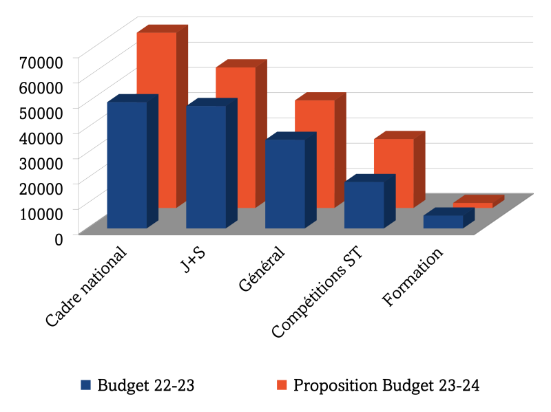 Fichier:BudgetÉvolutionCharges.png