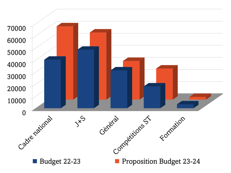 Fichier:BudgetÉvolutionProduits.png